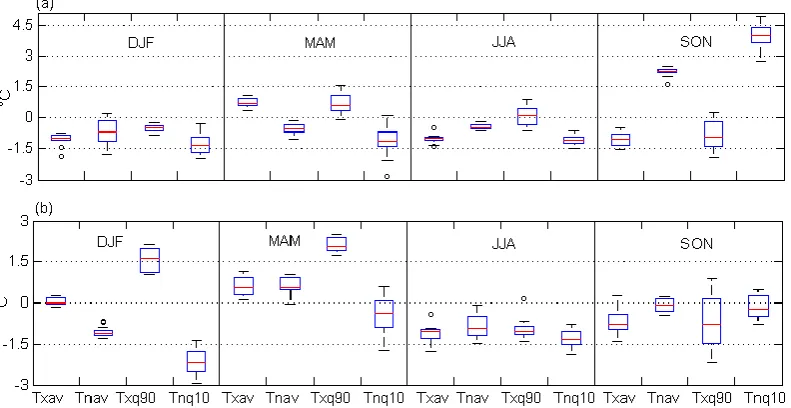 Fig. 3. Biases of the extreme temperature indices downscaled from the CGCM3Fig. 3. Biases of the extreme temperature indices downscaled from the CGCM3 (a) and the ECHAM5 during the control period 1961–1990
