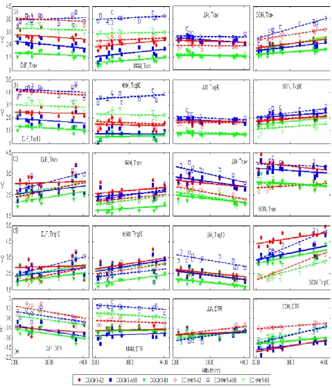 Fig. 4.Fig. 4. Projected anomalies of the intensity-related indices (between 2046-2065 and 1961-1990) with station altitude for four seasons based on statistical downscaling outputs of two GCMs (CGCM3 and ECHAM5) under three emission scenarios (A2, A1B and