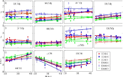 Fig. 5. As in Fig. 4, but for the frequency-related indices. Fig. 5.  As in Fig. 4, but for the frequency-related indices.