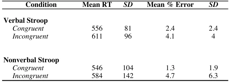 Table 2.1. Performance Summary for Verbal and Nonverbal Stroop Tasks.  