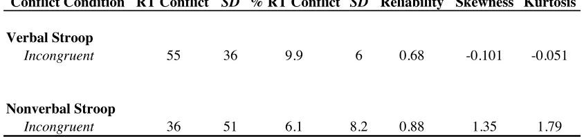 Table 2.2. Conflict Effects for Verbal and Nonverbal Stroop Tasks. 