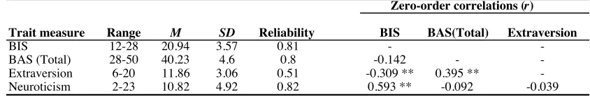 Table 2.3. Descriptive Statistics for Self-Report Personality Trait Measures. 