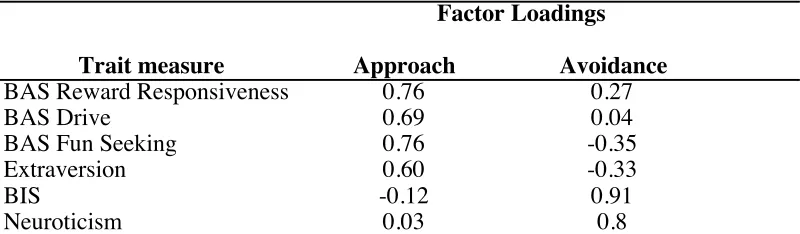 Table 2.4.  Approach and Avoidance Factor Loadings. 