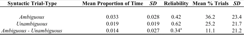 Table 3.1. Performance Summary for Syntactic Ambiguity Resolution Task. 