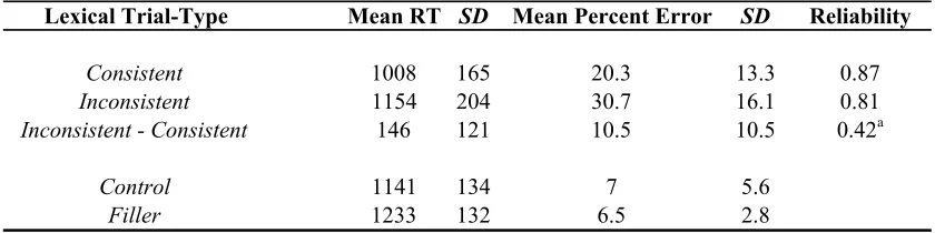 Table 3.2.  Performance Summary for Lexical Ambiguity Resolution Task. 