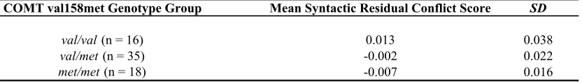 Table 3.3.  Syntactic Conflict Effects for COMT val158met Genotype Groups. 