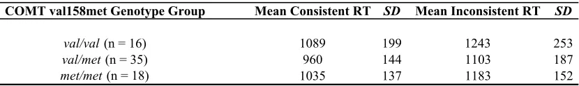 Table 3.4.  Performance of COMT val158met Genotype Groups on Lexical Ambiguity Resolution Task (critical trials)