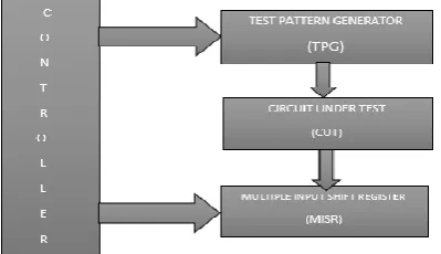 Fig. 1.Bist Architecture 
