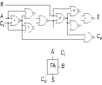 Fig. 3. ISCAS-85 C6288 16x16 Multiplier Full Adder Module 