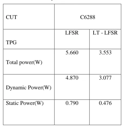 Table 5.1 Synthesis of LT LFSR 