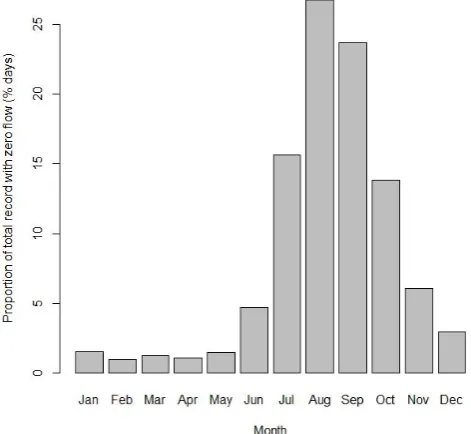Fig. 3. Monthly variation in the occurrence of zero ﬂow days. Thedays with zero ﬂow in each month was computed from the ﬂowrecords for all 123 intermittent gauges.