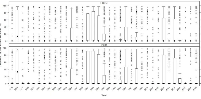 Fig. 4. Box plots of the annual variables (FREQ and DUR) for all years. The plots show data for only the gauging stations on intermittentsegments