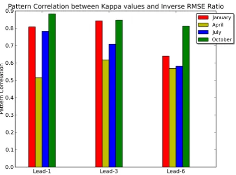 Fig. 4.tio (RMSE/RMSE) at lead-1, -3 and -6 months for SMFig. 4: Pattern correlation between Kappa and inverse RMSE ratio (RMSE Pattern correlation between kappa and inverse RMSE ra-Rev-ESPESPforecasts initialized on 1 January, 1 April, 1 July and 1 October.Rev-ESP/ 