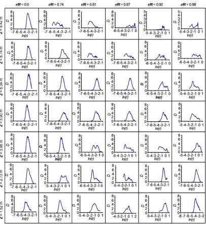 Figure 4. Mapping of correlation dimension along ln(r) axis for solid concentration signals from the wall-region of the high-flux riser at Ug = 5.5 m/s, Gs = 300 kg/m2s