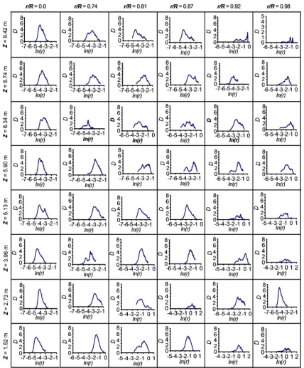 Figure 6. Mapping of correlation dimension along ln(r) axis for solid concentration signals from the wall-region of the high-flux riser at Ug = 10 m/s, Gs = 300 kg/m2s