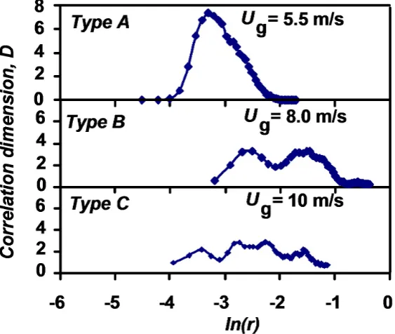 Figure 8 shows also the mapping of the Dveloped flow sections, that is, Z = 1.52, 3.96 and 9.42 m respectively