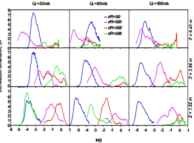 Figure 8. Mapping of Dopment sections for different U3 on D3 − ln(r) plane in the wall region and different flow devel-g at Gs = 300 kg/m2s