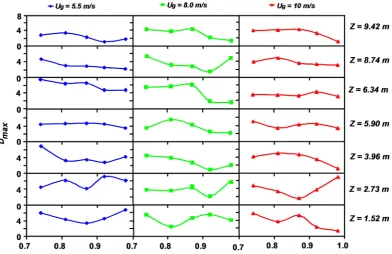 Figure 9. Radial profiles of maximum correlation dimension versus radial positions plots at Gs = 300 kg/m2s