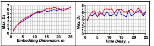 Figure 2. Variation of correlation dimension with number of embedding dimensions and delay time at Z = 1.52 m for Ug = 5.5 m/s and Gs = 300 kg/m2s
