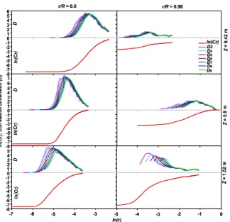 Figure 3. Maximum correlation dimension plots for high flux data at different axial loca-tions