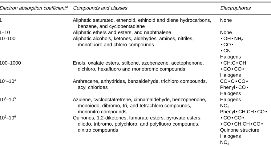 Table 2The electron absorption coefficients of various compounds and of classes of compound for thermal electrons