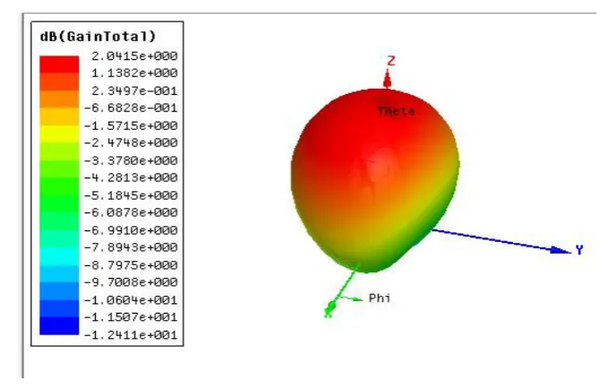 Figure 6: 3D gain pattern of conventional microstrip patch antenna 