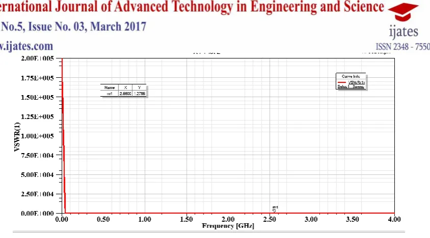 Figure 8: Radiation pattern of conventional microstrip patch antenna 