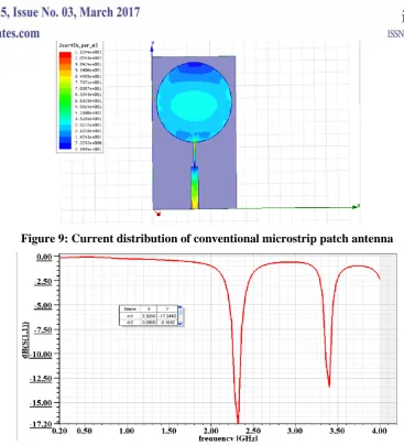 Figure 9: Current distribution of conventional microstrip patch antenna 