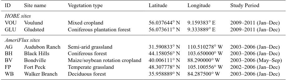 Table 1. List of ﬂux towers providing the validation datasets used in this study. Information includes the ID and name of the ﬂux tower, thevegetation type in the vicinity of the tower, its location and the period of the data series used.