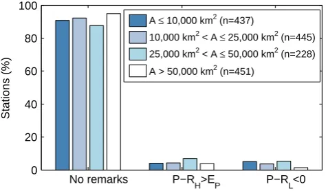 Fig. 10. Basins with and without data inconsistencies, based onCRU precipitation and potential evaporation, in different areacategories.