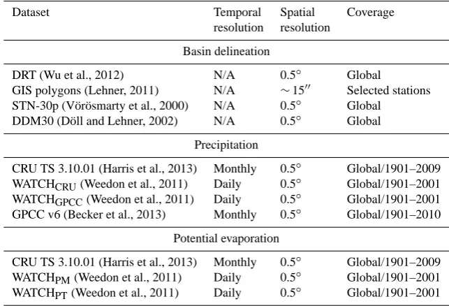 Table 1. Summary of global datasets used in the study.