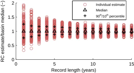 Fig. 2. Variation of runoff-coefﬁcient estimates as a function ofrecord length summarised for 37 basins with long data records