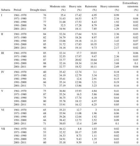 Table 7. Drought occurrence times and precipitation intensities in each subarea.