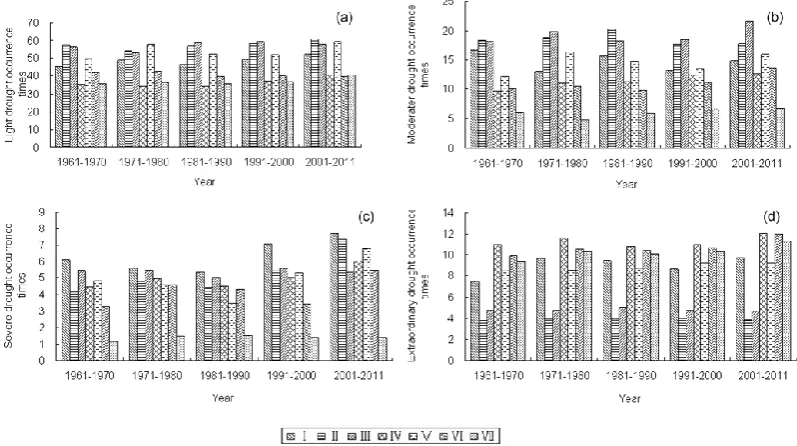 Fig. 4. Interdecadal changes of light (a), moderate (b), severe (c) and extraordinary (d) droughts; occurrence times of the seven subareas.Note: I – areas surrounding Bo Sea and the Shandong Peninsula; II – Huai River downstream; III – piedmont plains of upper and middlereaches of the Huai and Hai River basins; IV – Hetao Plains and Inner Mongolia Plateau; V – Loess Plateau and Fen–Wei Valley basin; VI –mountains and hills at altitudes of 1500–3000 m; VII – Tibetan Plateau at altitudes above 3000 m.