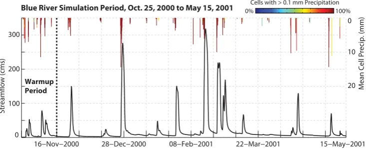 Fig. 2. The hourly hydrograph of the 6 month simulation period for the Blue River basin, with a 3 week warm up period