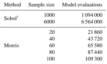 Table 1. Sample sizes and number of model runs performed foreach of the sensitivity analysis methods.