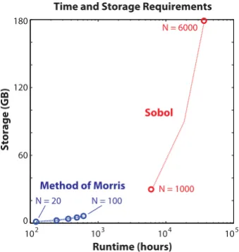 Fig. 5. Statistical comparison of sensitivity indices and sensitivity ranks (1–1092) between the SobolMorris with sample sizes from(′ method (N = 6000) and the method of N = 20 to N = 100
