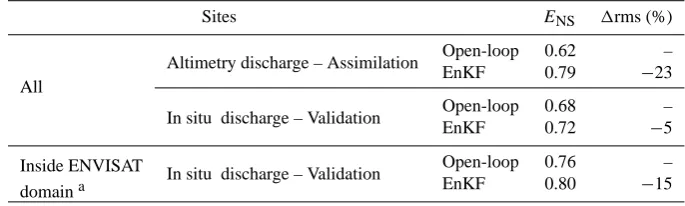 Table 2. As Table 1 but for Exp. 2.