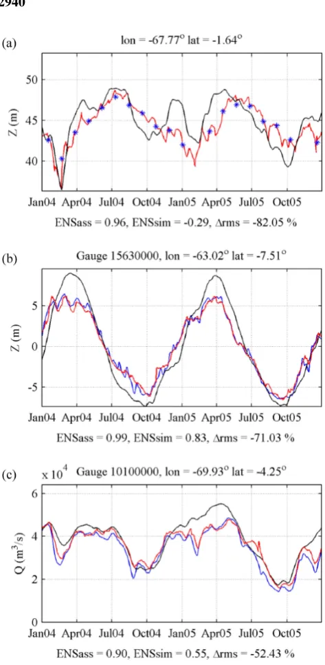 Fig. 5. Observation (blue line), open-loop simulation (black line)and EnKF simulation (red line) at (a) Japur´a River altimetry site, (b)Madeira River in situ stage site (c) Solim˜oes River in situ dischargesite
