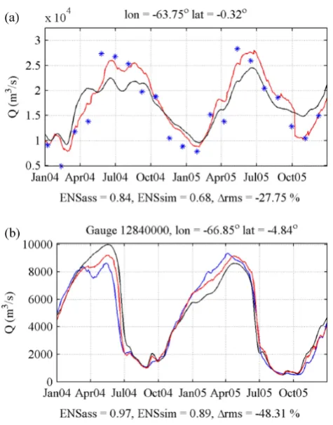 Fig. 7. Observation (blue line), open-loop simulation (black line)timetry site andand EnKF simulation (red line) of discharge at (a) Negro River al- (b) Juru´a River in situ site