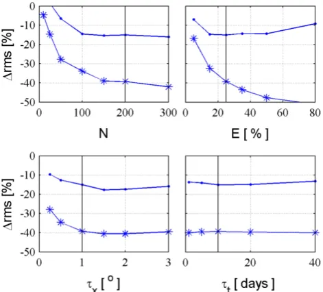 Fig. 1. Sensitivity tests of DA scheme parameters. Mean changein root-mean-square error (�rms) for the assimilation (line withstars) and validation (line with dots) stream gauges as function ofensemble size (N), precipitation relative error (E) and spatial