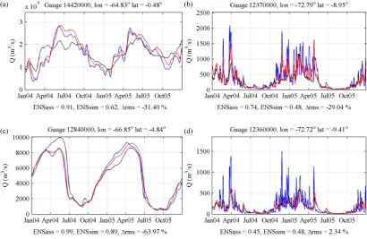 Fig. 3. Discharge derived from in situ observation (blue line), open-loop simulation (black line) and EnKF simulation (red line) at (a) NegroRiver (assimilation site, Exp