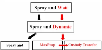 Figure 1. Illustrates the improvement of the Spray and Wait protocol by MaxProp and Custody Transfer