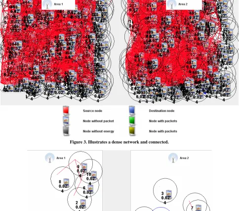 Figure 3. Illustrates a dense network and connected. 