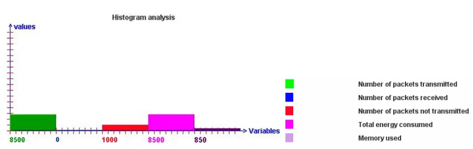 Figure 8. Illustrates the result of analysis of the approach of Spray and Wait depending on the parameters simulation 2.