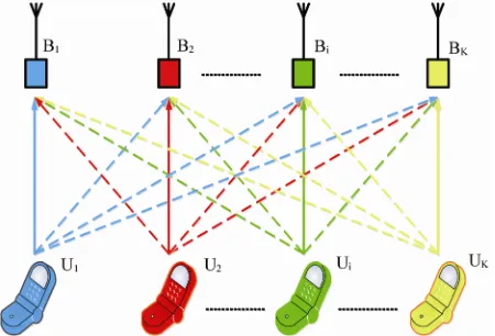 Figure 1. A K-user interference channel with K transmitters U1 to UK and K receivers B1 to BK
