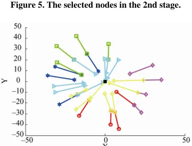 Figure 4. A WSN with 1000 nodes. 
