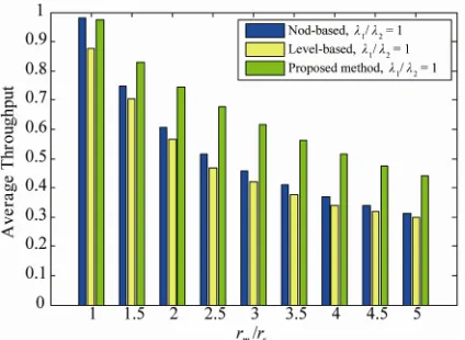 Figure 16. Comparison of the throughput of proposed me- thod with node-based and level-based algorithms versus rmrs  for  