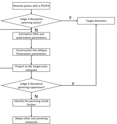 Fig. 1. Working flowchart of a PD radar for deception jamming suppression 
