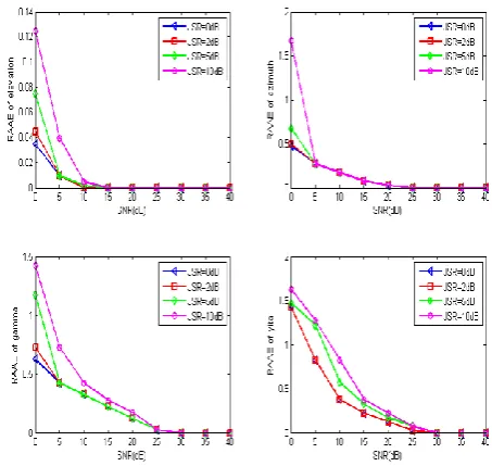 Figure 2 show the azimuth angle can be estimated even with the changes in the Doppler frequency